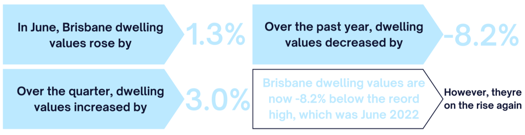 Blog | Investing in the Brisbane market